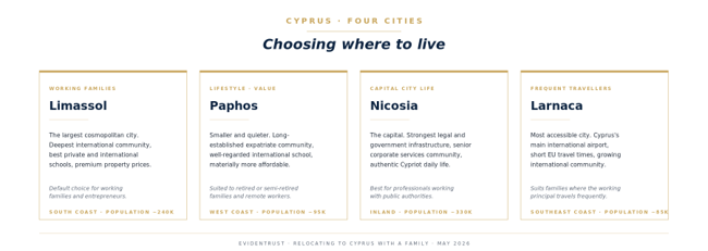 cyprus-cities-comparison-map