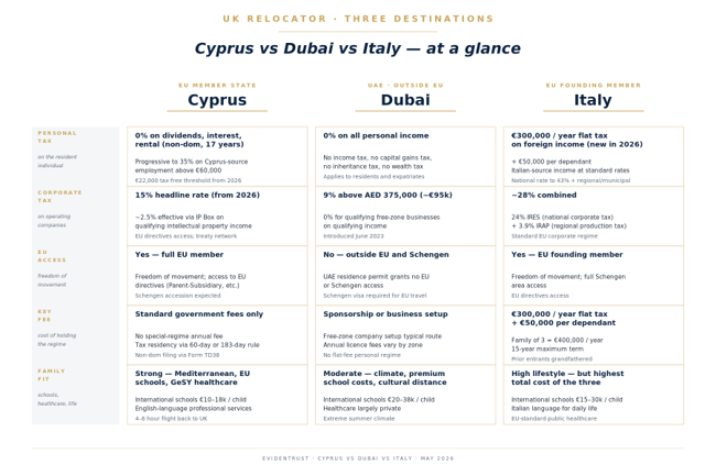 cyprus-dubai-italy-comparison
