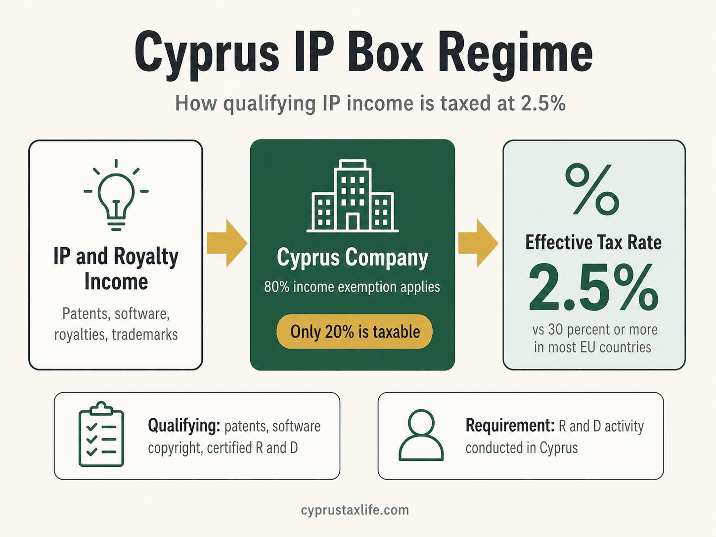 Cyprus IP Box